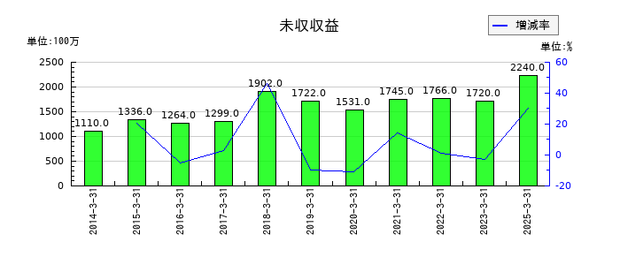 いちよし証券の未収収益の推移