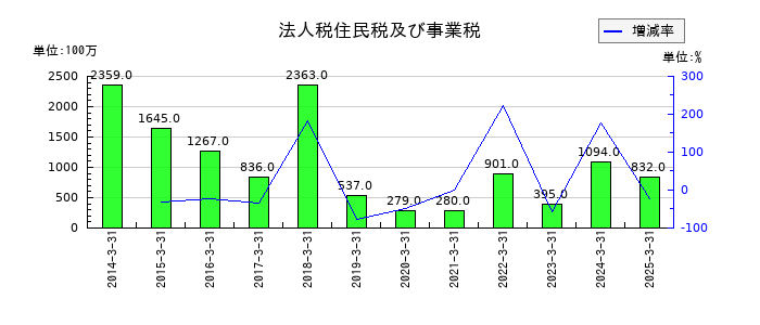いちよし証券の法人税住民税及び事業税の推移