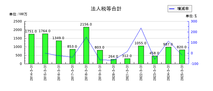 いちよし証券の法人税等合計の推移