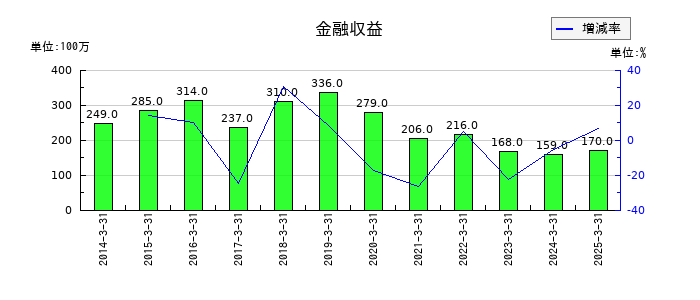 いちよし証券の無形固定資産の推移