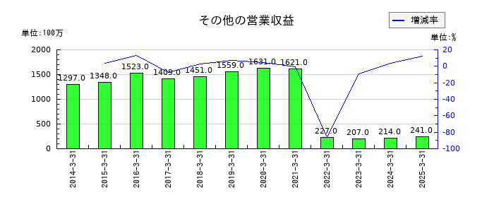 いちよし証券のその他の営業収益の推移