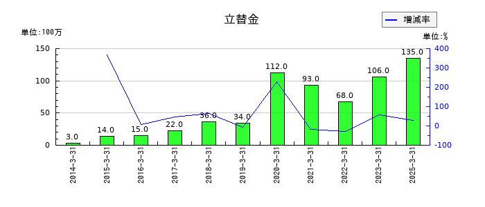 いちよし証券の立替金の推移