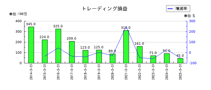 いちよし証券のトレーディング損益の推移