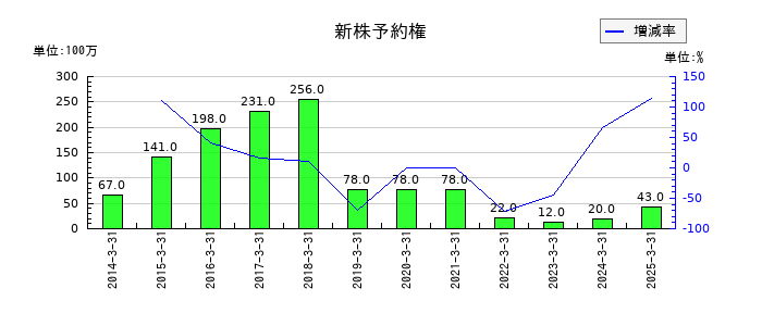 いちよし証券の新株予約権の推移