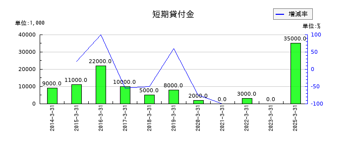いちよし証券の短期貸付金の推移