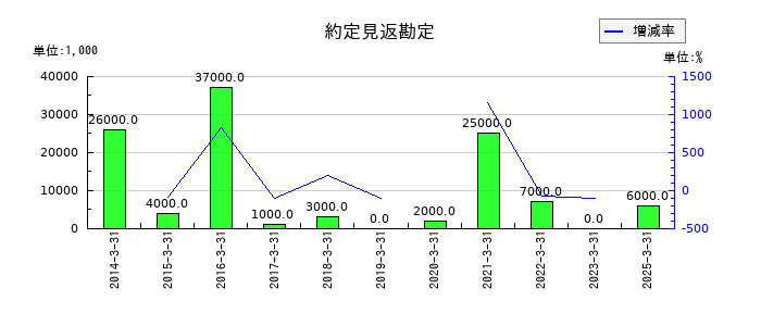 いちよし証券の和解金の推移