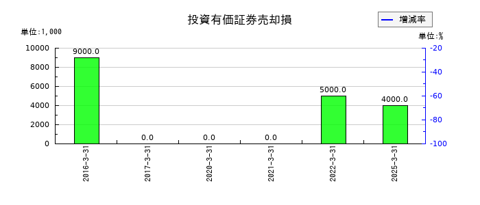 いちよし証券の投資有価証券売却損の推移