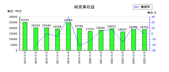 いちよし証券の純営業収益の推移