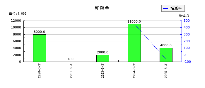 いちよし証券の和解金の推移