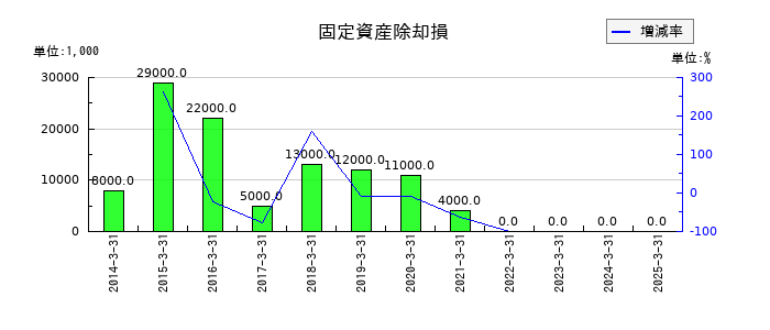 いちよし証券の固定資産除却損の推移