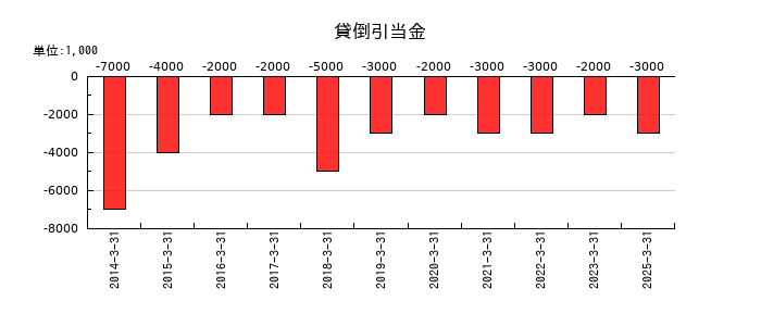 いちよし証券の貸倒引当金の推移