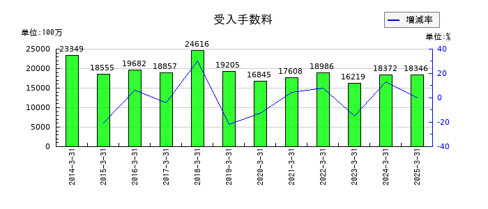 いちよし証券の受入手数料の推移