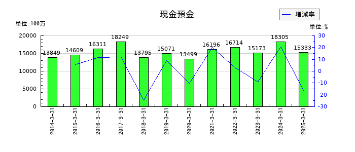 いちよし証券の現金預金の推移