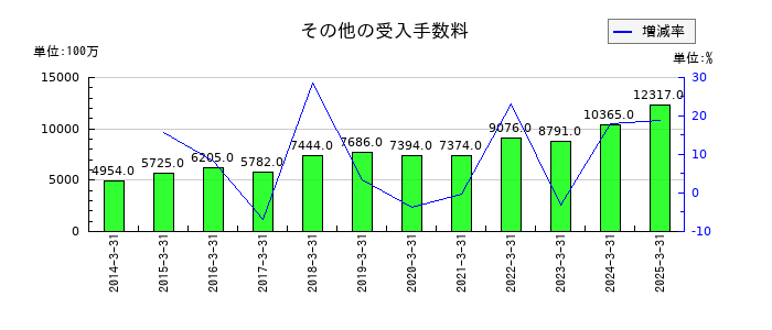 いちよし証券のその他の受入手数料の推移