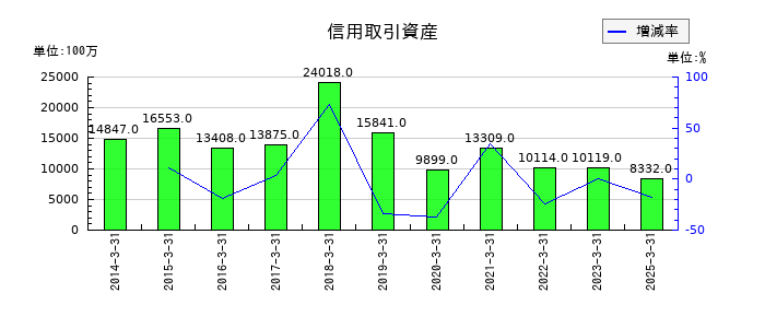 いちよし証券の信用取引資産の推移