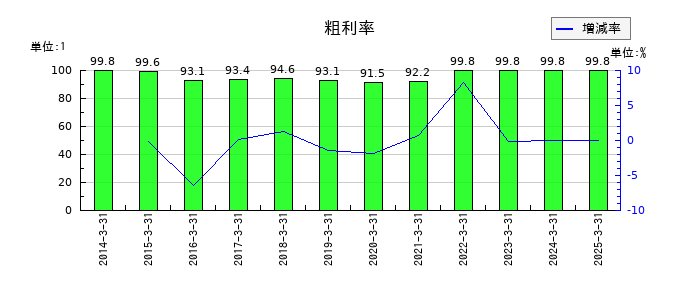 いちよし証券の粗利率の推移