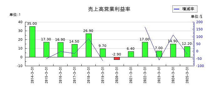 いちよし証券の売上高営業利益率の推移