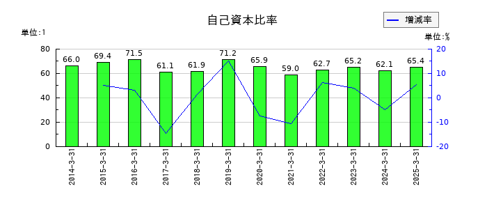 いちよし証券の自己資本比率の推移