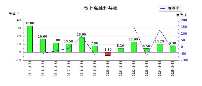 いちよし証券の売上高純利益率の推移