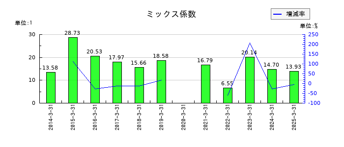いちよし証券のミックス係数の推移