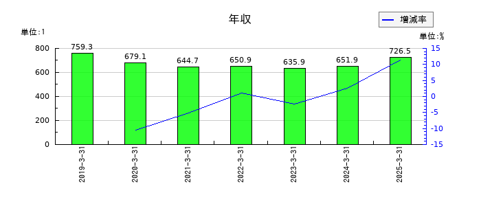 いちよし証券の年収の推移