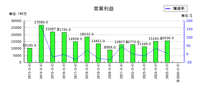 松井証券の通期の営業利益推移