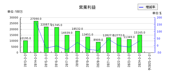 松井証券の通期の営業利益推移