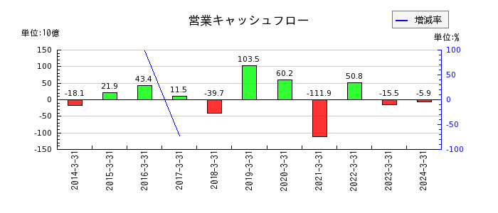 松井証券の営業キャッシュフロー推移