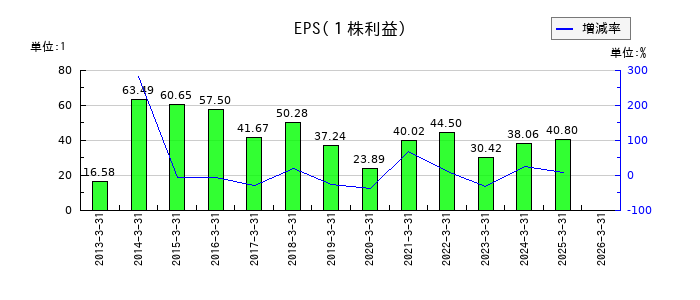 松井証券のEPS(一株当たりの利益)推移