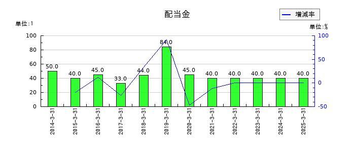 松井証券の年間配当金推移