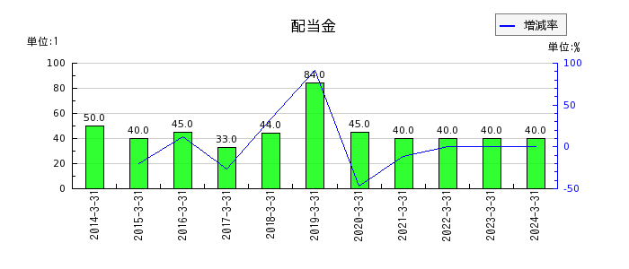 松井証券の年間配当金推移