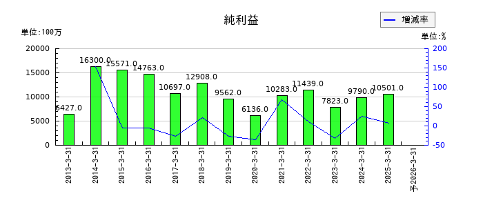 松井証券の通期の純利益推移