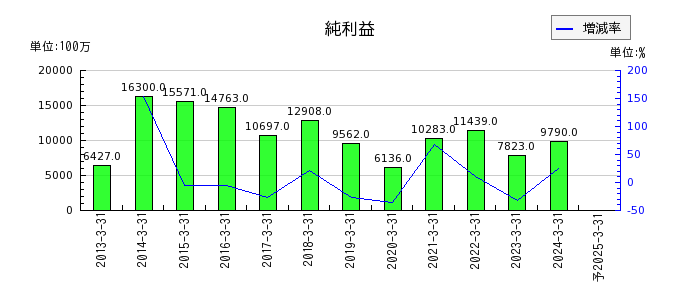 松井証券の通期の純利益推移