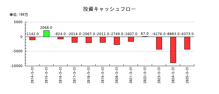 松井証券の投資キャッシュフロー推移