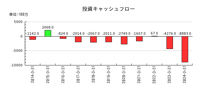 松井証券の投資キャッシュフロー推移