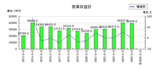 松井証券の通期の売上高推移