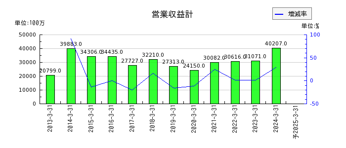 松井証券の通期の売上高推移