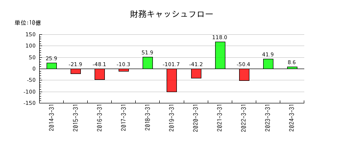 松井証券の財務キャッシュフロー推移