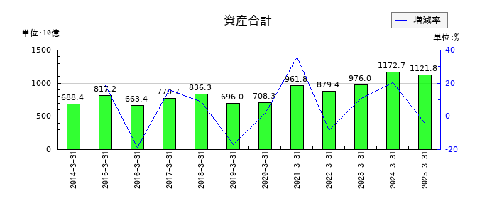松井証券の資産合計の推移