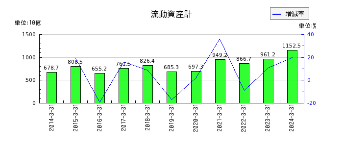 松井証券の流動資産計の推移