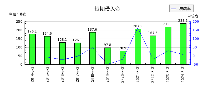 松井証券の短期借入金の推移