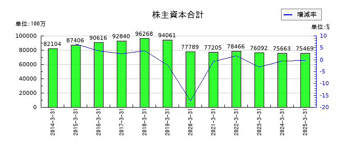 松井証券の株主資本合計の推移