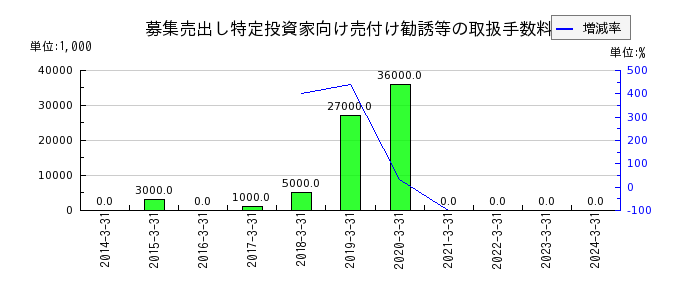 松井証券の募集売出し特定投資家向け売付け勧誘等の取扱手数料の推移