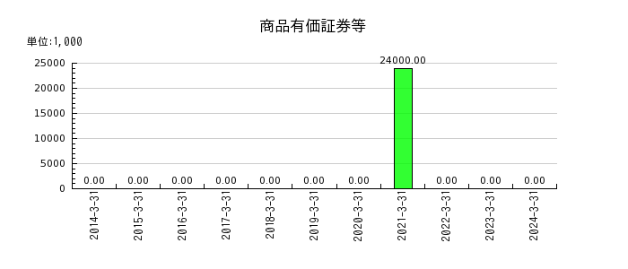 松井証券の商品有価証券等の推移