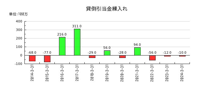 松井証券の貸倒引当金繰入れの推移