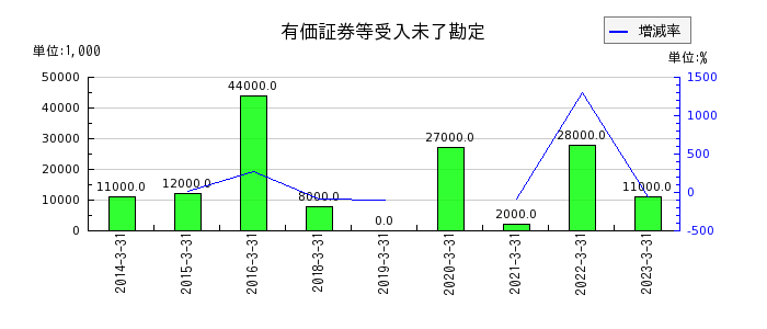 松井証券の貸倒引当金の推移