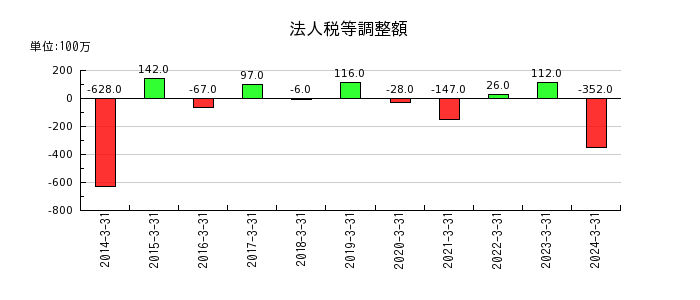 松井証券の法人税等調整額の推移