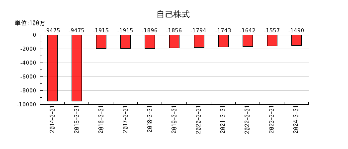 松井証券の自己株式の推移