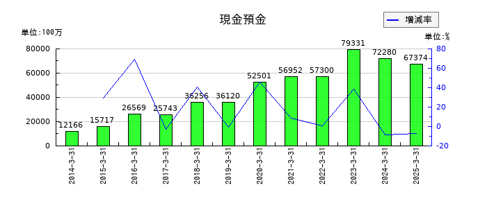 松井証券の現金預金の推移