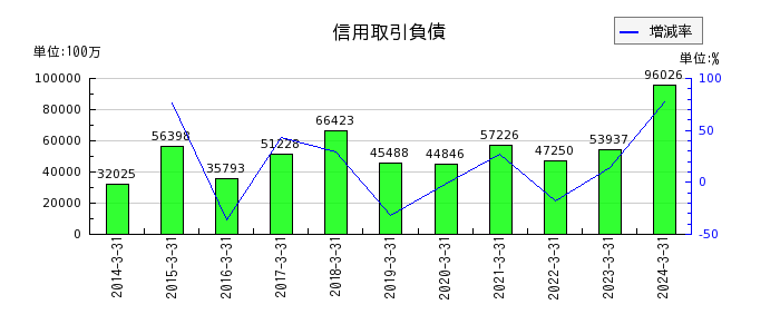 松井証券の信用取引負債の推移